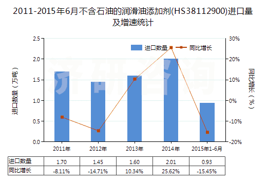 2011-2015年6月不含石油的潤滑油添加劑(HS38112900)進口量及增速統(tǒng)計